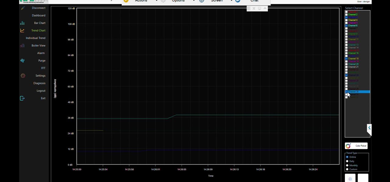 Acoustic trend chart plotting sound pressure in decibels across boiler microphone channels over time