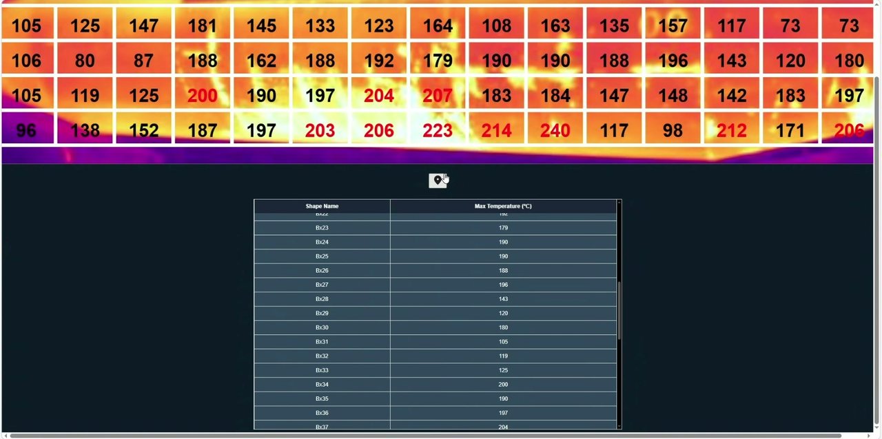 Grid of per-cell maximum temperature readings across the torpedo ladle surface